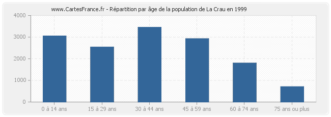 Répartition par âge de la population de La Crau en 1999